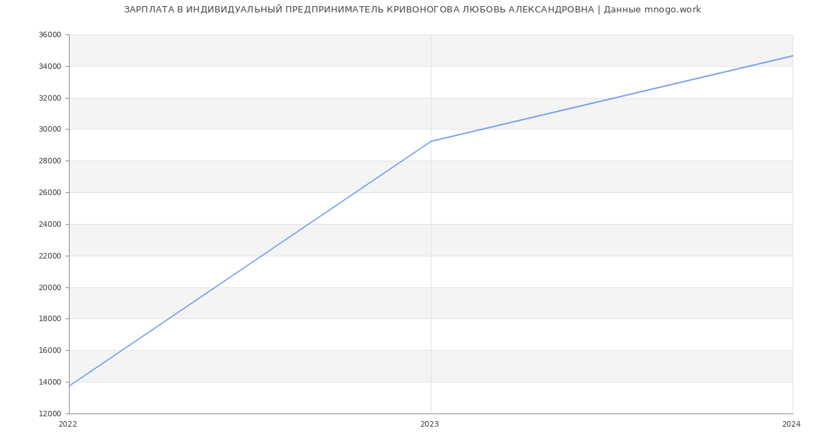 Статистика зарплат ИНДИВИДУАЛЬНЫЙ ПРЕДПРИНИМАТЕЛЬ КРИВОНОГОВА ЛЮБОВЬ АЛЕКСАНДРОВНА