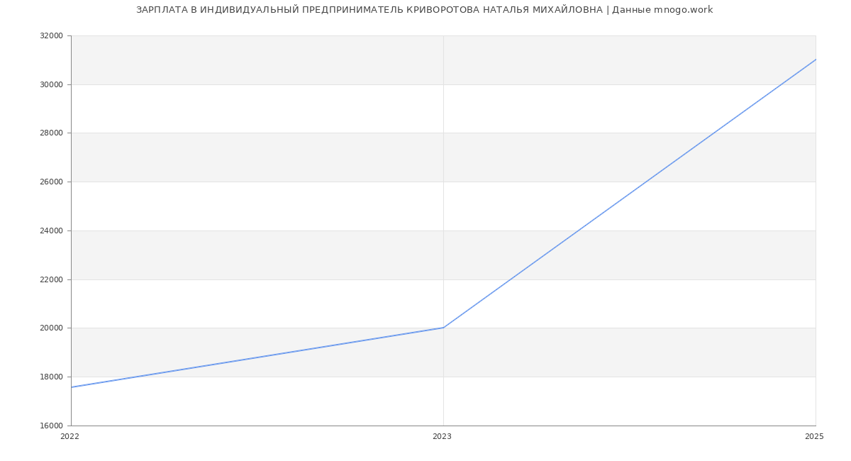 Статистика зарплат ИНДИВИДУАЛЬНЫЙ ПРЕДПРИНИМАТЕЛЬ КРИВОРОТОВА НАТАЛЬЯ МИХАЙЛОВНА