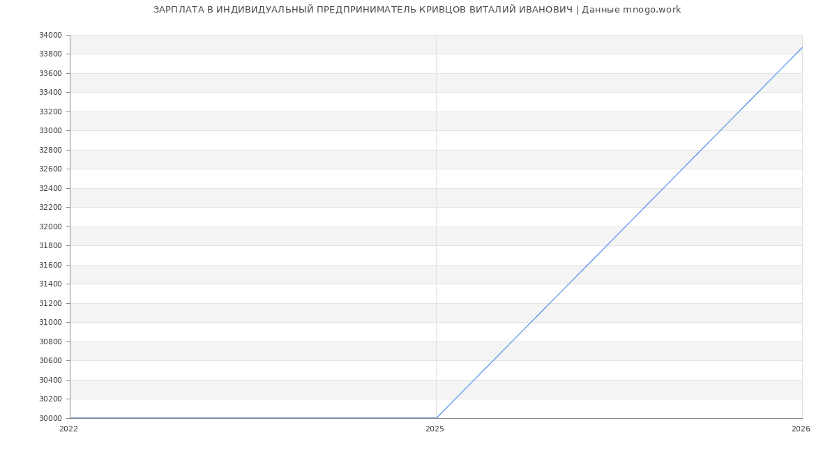Статистика зарплат ИНДИВИДУАЛЬНЫЙ ПРЕДПРИНИМАТЕЛЬ КРИВЦОВ ВИТАЛИЙ ИВАНОВИЧ