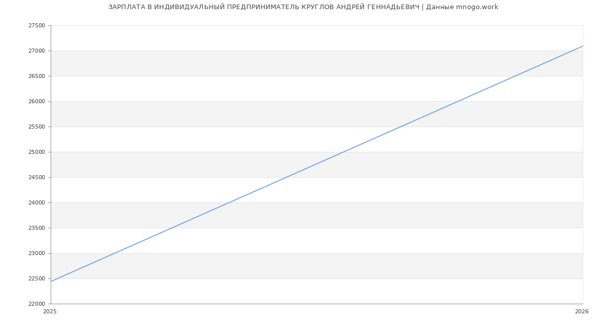 Статистика зарплат ИНДИВИДУАЛЬНЫЙ ПРЕДПРИНИМАТЕЛЬ КРУГЛОВ АНДРЕЙ ГЕННАДЬЕВИЧ