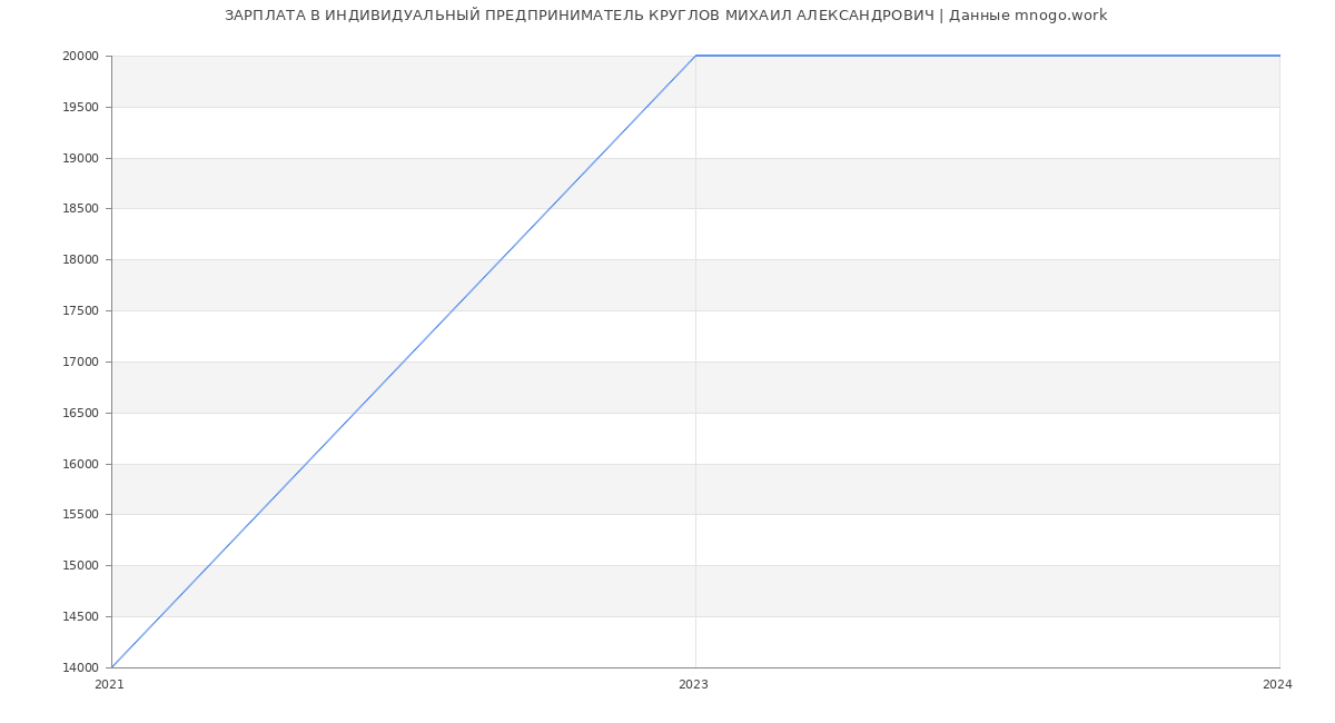 Статистика зарплат ИНДИВИДУАЛЬНЫЙ ПРЕДПРИНИМАТЕЛЬ КРУГЛОВ МИХАИЛ АЛЕКСАНДРОВИЧ