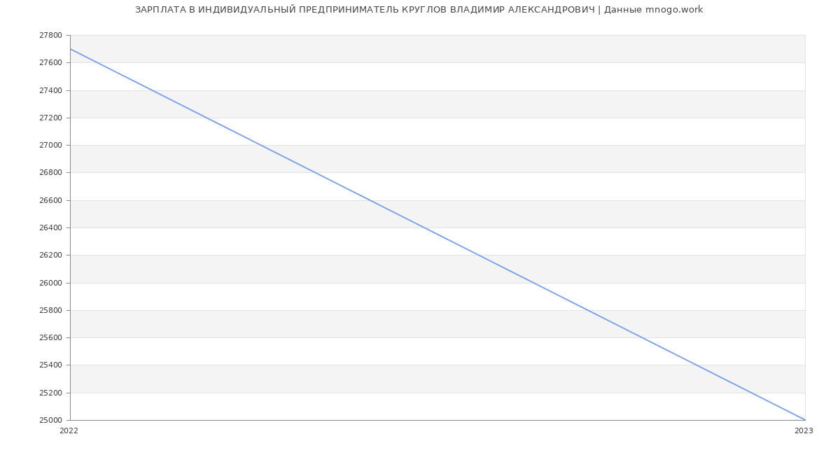 Статистика зарплат ИНДИВИДУАЛЬНЫЙ ПРЕДПРИНИМАТЕЛЬ КРУГЛОВ ВЛАДИМИР АЛЕКСАНДРОВИЧ