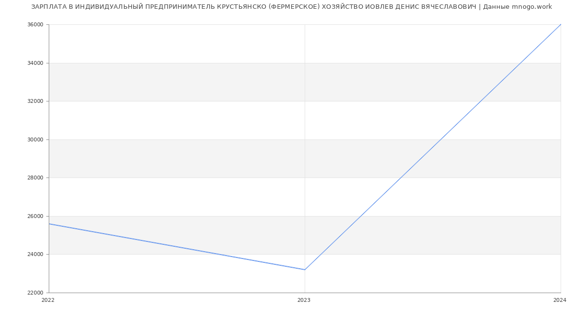 Статистика зарплат ИНДИВИДУАЛЬНЫЙ ПРЕДПРИНИМАТЕЛЬ КРУСТЬЯНСКО (ФЕРМЕРСКОЕ) ХОЗЯЙСТВО ИОВЛЕВ ДЕНИС ВЯЧЕСЛАВОВИЧ