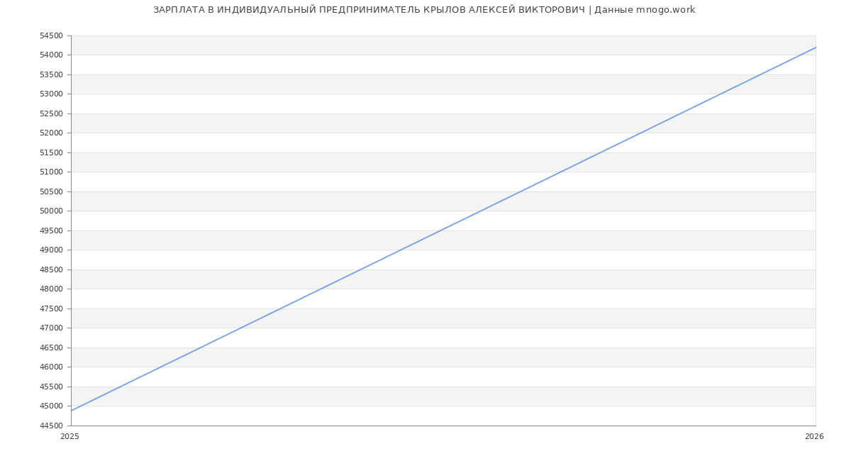 Статистика зарплат ИНДИВИДУАЛЬНЫЙ ПРЕДПРИНИМАТЕЛЬ КРЫЛОВ АЛЕКСЕЙ ВИКТОРОВИЧ