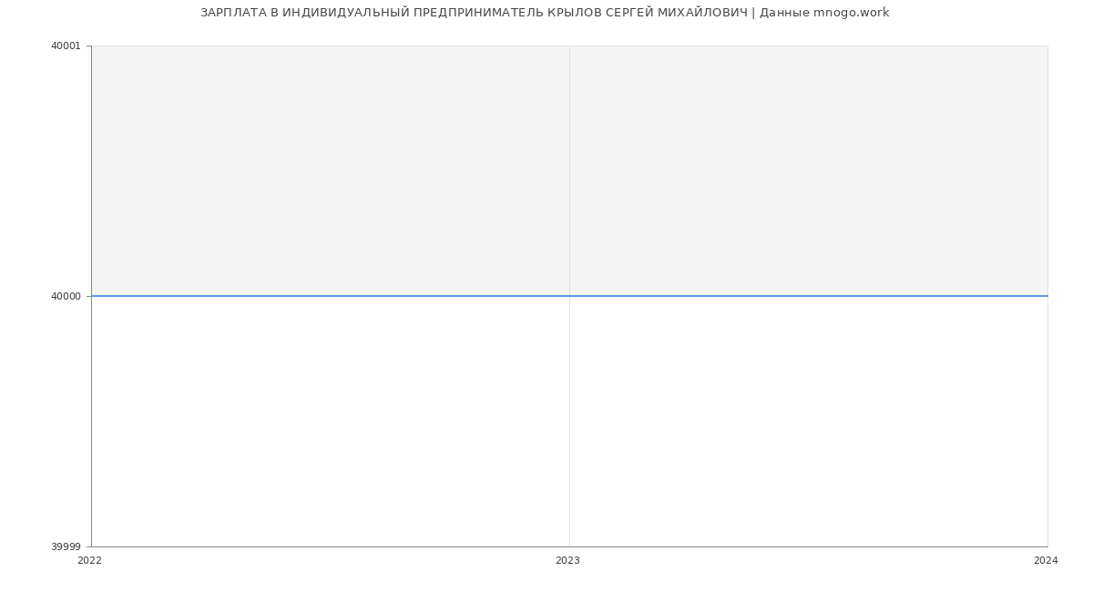 Статистика зарплат ИНДИВИДУАЛЬНЫЙ ПРЕДПРИНИМАТЕЛЬ КРЫЛОВ СЕРГЕЙ МИХАЙЛОВИЧ