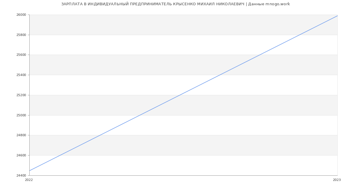Статистика зарплат ИНДИВИДУАЛЬНЫЙ ПРЕДПРИНИМАТЕЛЬ КРЫСЕНКО МИХАИЛ НИКОЛАЕВИЧ