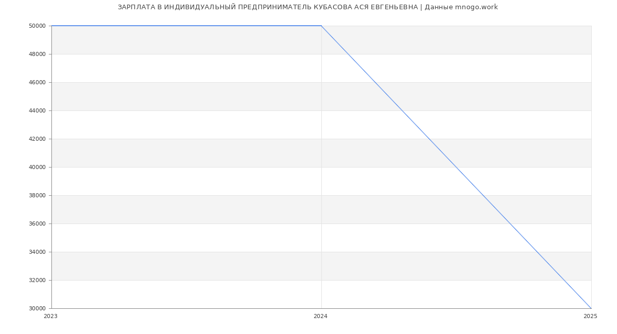 Статистика зарплат ИНДИВИДУАЛЬНЫЙ ПРЕДПРИНИМАТЕЛЬ КУБАСОВА АСЯ ЕВГЕНЬЕВНА