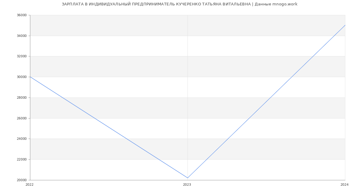 Статистика зарплат ИНДИВИДУАЛЬНЫЙ ПРЕДПРИНИМАТЕЛЬ КУЧЕРЕНКО ТАТЬЯНА ВИТАЛЬЕВНА