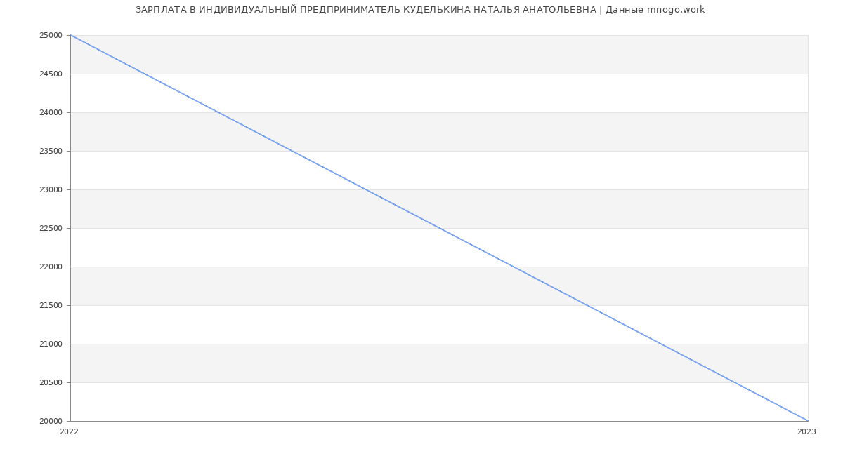 Статистика зарплат ИНДИВИДУАЛЬНЫЙ ПРЕДПРИНИМАТЕЛЬ КУДЕЛЬКИНА НАТАЛЬЯ АНАТОЛЬЕВНА