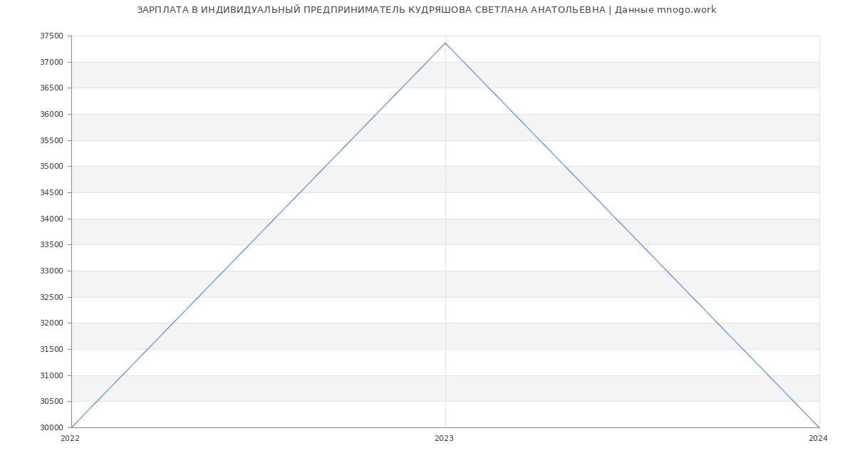 Статистика зарплат ИНДИВИДУАЛЬНЫЙ ПРЕДПРИНИМАТЕЛЬ КУДРЯШОВА СВЕТЛАНА АНАТОЛЬЕВНА