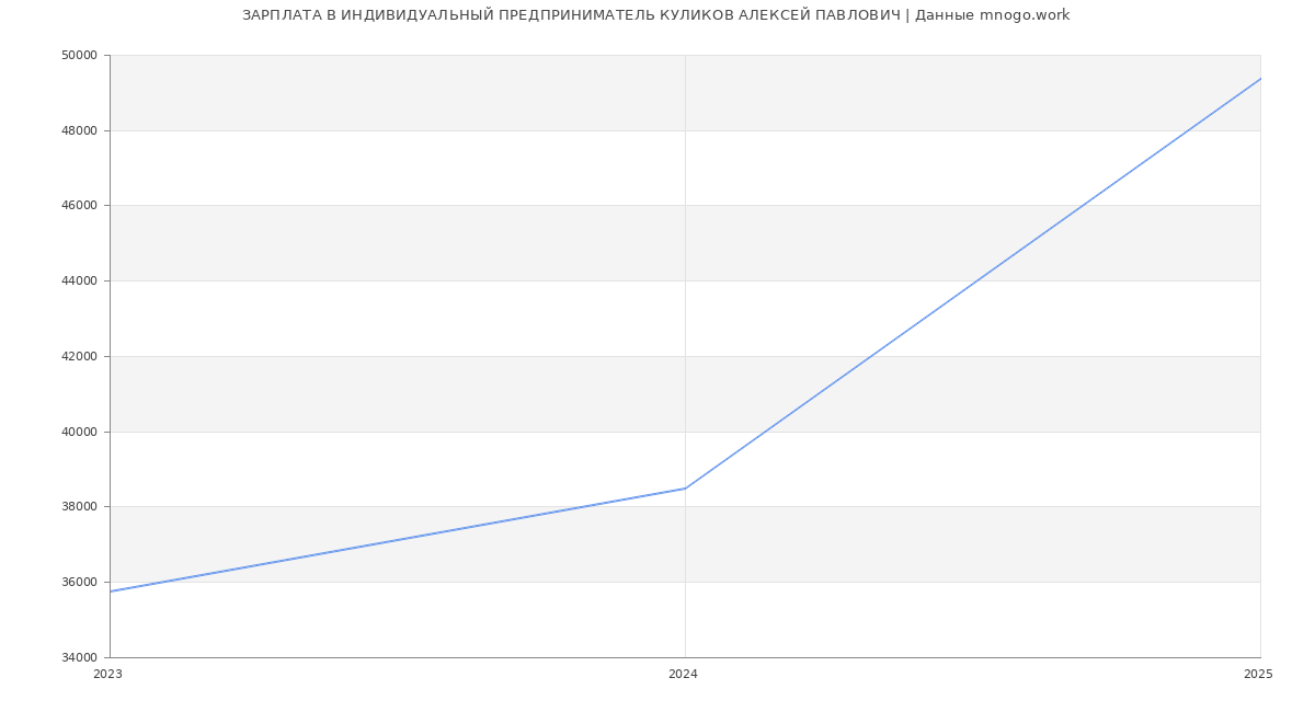 Статистика зарплат ИНДИВИДУАЛЬНЫЙ ПРЕДПРИНИМАТЕЛЬ КУЛИКОВ АЛЕКСЕЙ ПАВЛОВИЧ