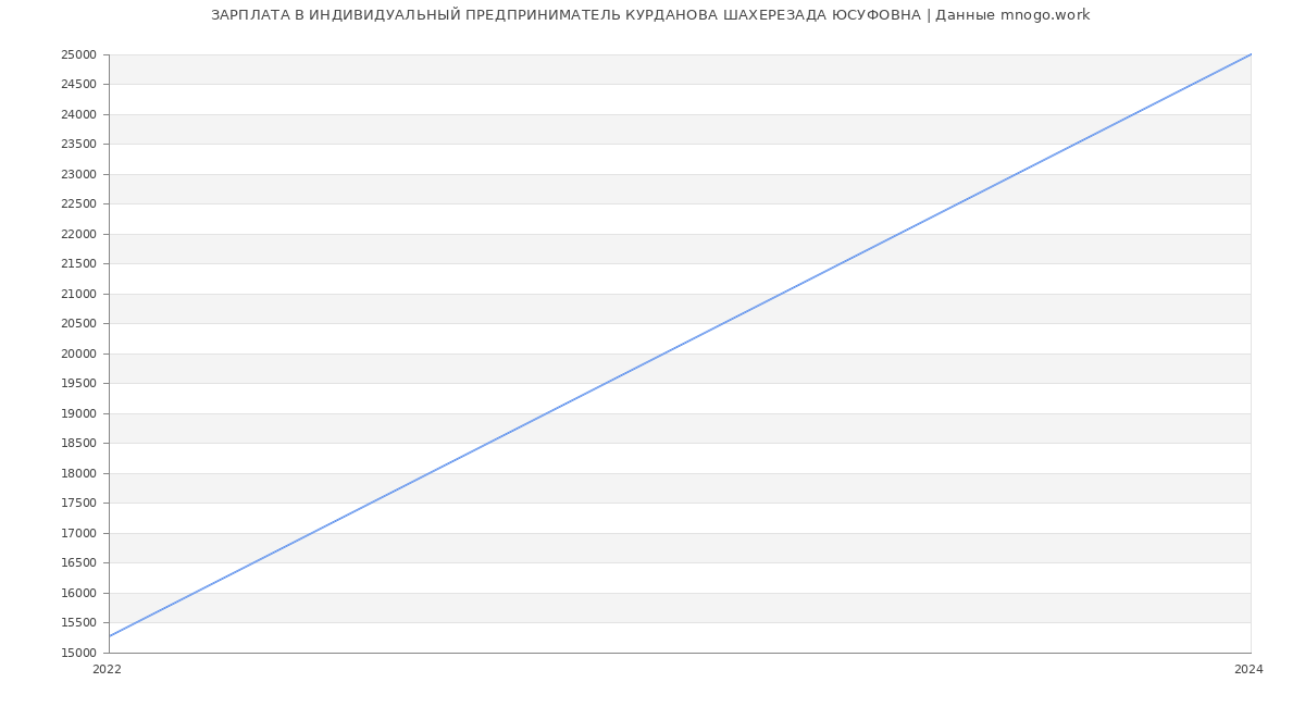 Статистика зарплат ИНДИВИДУАЛЬНЫЙ ПРЕДПРИНИМАТЕЛЬ КУРДАНОВА ШАХЕРЕЗАДА ЮСУФОВНА