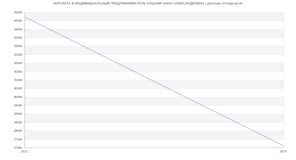 Статистика зарплат ИНДИВИДУАЛЬНЫЙ ПРЕДПРИНИМАТЕЛЬ КУШНИР АННА АЛЕКСАНДРОВНА