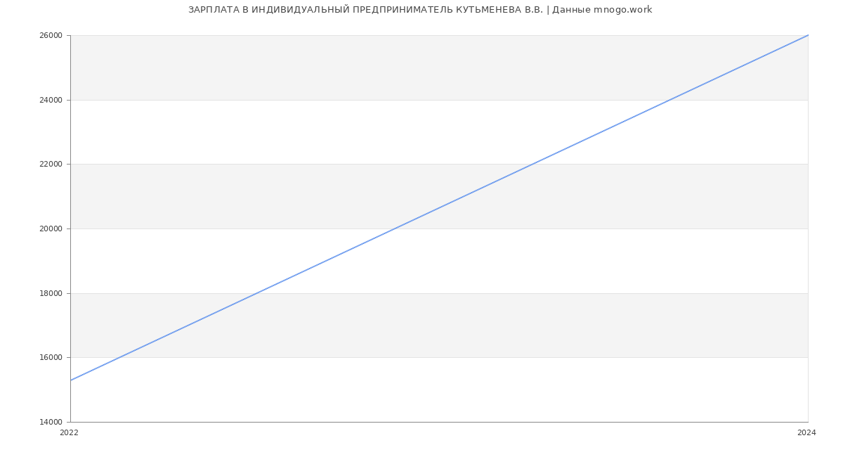 Статистика зарплат ИНДИВИДУАЛЬНЫЙ ПРЕДПРИНИМАТЕЛЬ КУТЬМЕНЕВА В.В.