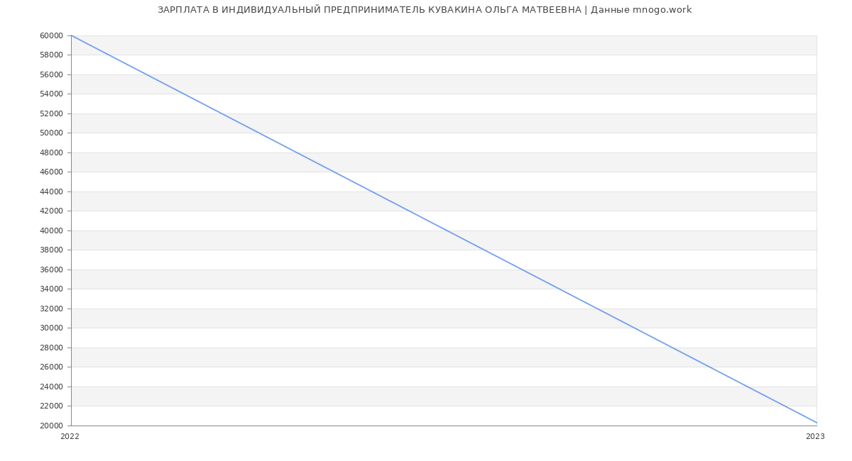 Статистика зарплат ИНДИВИДУАЛЬНЫЙ ПРЕДПРИНИМАТЕЛЬ КУВАКИНА ОЛЬГА МАТВЕЕВНА
