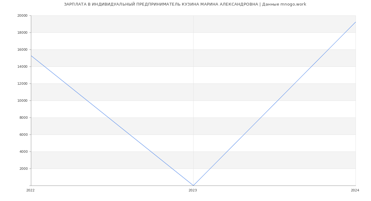 Статистика зарплат ИНДИВИДУАЛЬНЫЙ ПРЕДПРИНИМАТЕЛЬ КУЗИНА МАРИНА АЛЕКСАНДРОВНА
