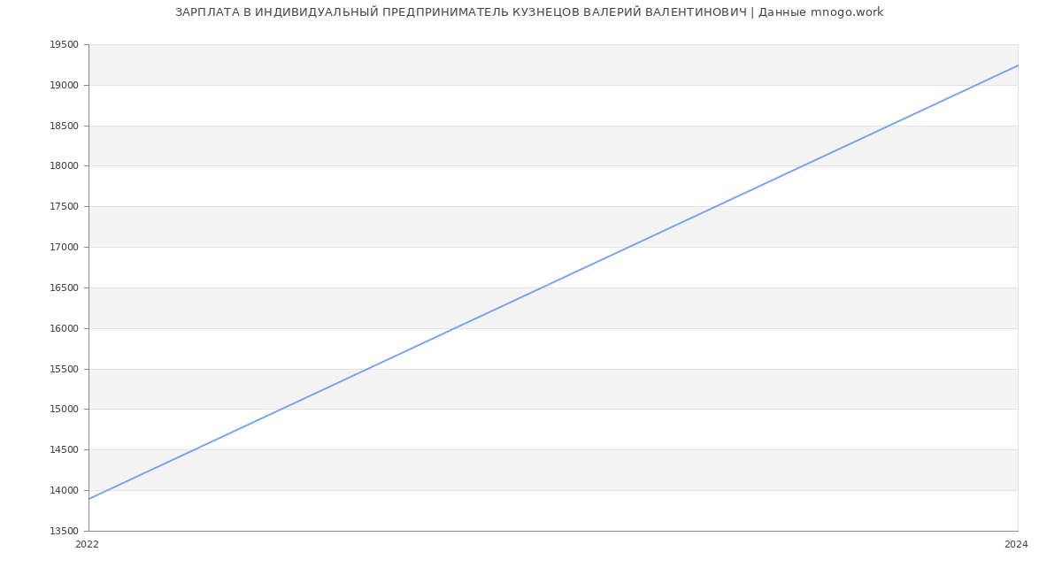 Статистика зарплат ИНДИВИДУАЛЬНЫЙ ПРЕДПРИНИМАТЕЛЬ КУЗНЕЦОВ ВАЛЕРИЙ ВАЛЕНТИНОВИЧ