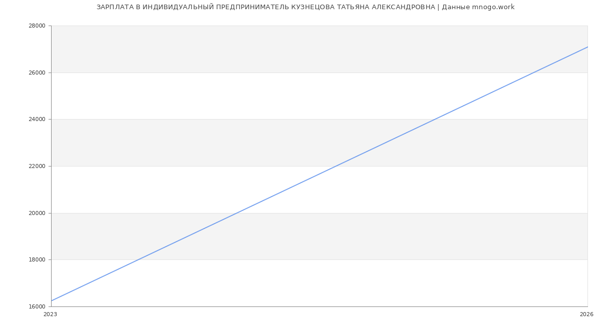 Статистика зарплат ИНДИВИДУАЛЬНЫЙ ПРЕДПРИНИМАТЕЛЬ КУЗНЕЦОВА ТАТЬЯНА АЛЕКСАНДРОВНА
