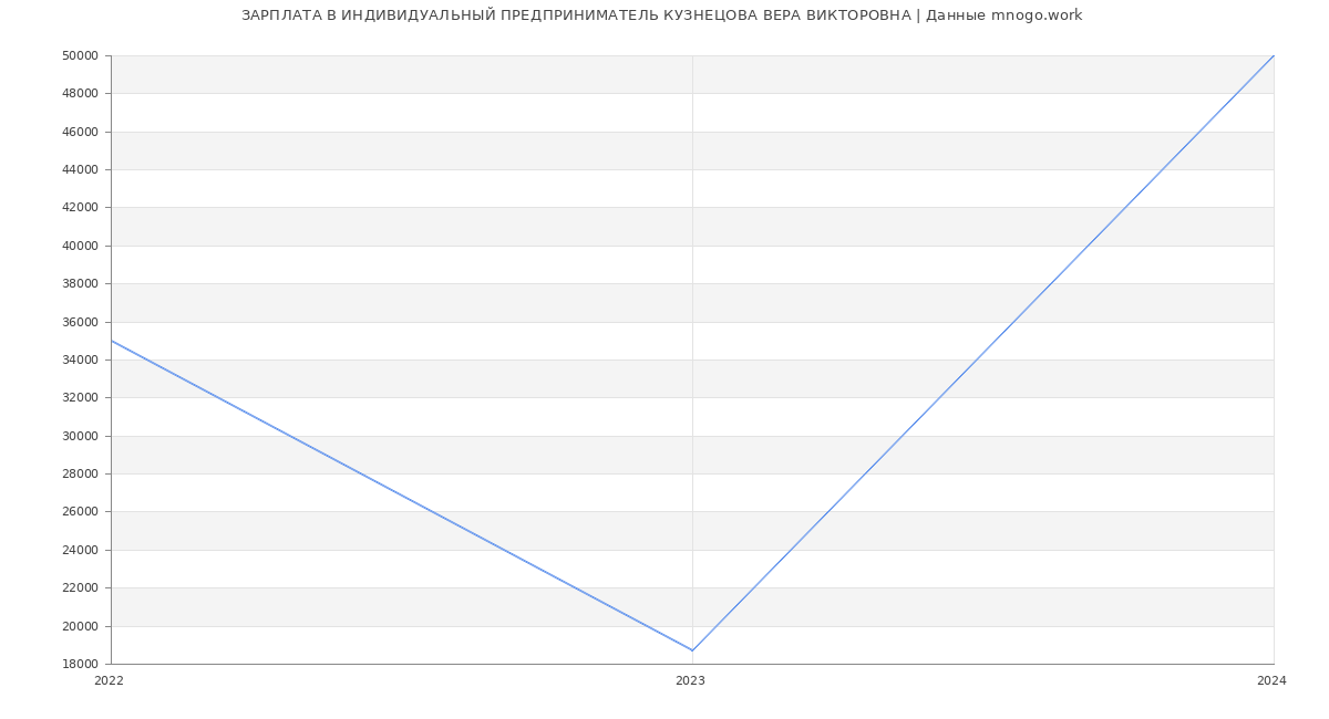 Статистика зарплат ИНДИВИДУАЛЬНЫЙ ПРЕДПРИНИМАТЕЛЬ КУЗНЕЦОВА ВЕРА ВИКТОРОВНА