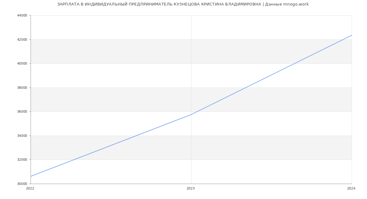 Статистика зарплат ИНДИВИДУАЛЬНЫЙ ПРЕДПРИНИМАТЕЛЬ КУЗНЕЦОВА КРИСТИНА ВЛАДИМИРОВНА