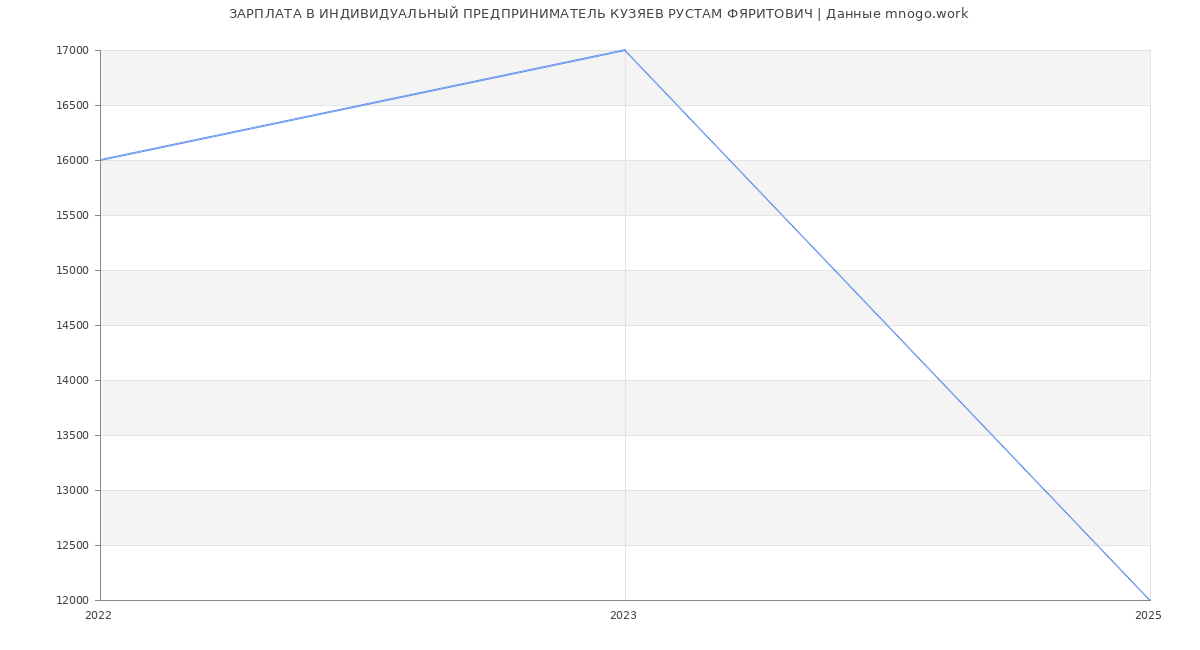 Статистика зарплат ИНДИВИДУАЛЬНЫЙ ПРЕДПРИНИМАТЕЛЬ КУЗЯЕВ РУСТАМ ФЯРИТОВИЧ