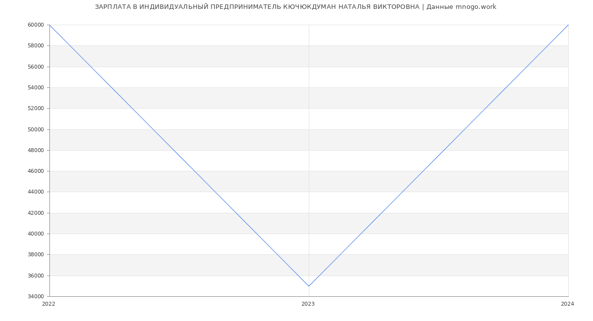 Статистика зарплат ИНДИВИДУАЛЬНЫЙ ПРЕДПРИНИМАТЕЛЬ КЮЧЮКДУМАН НАТАЛЬЯ ВИКТОРОВНА