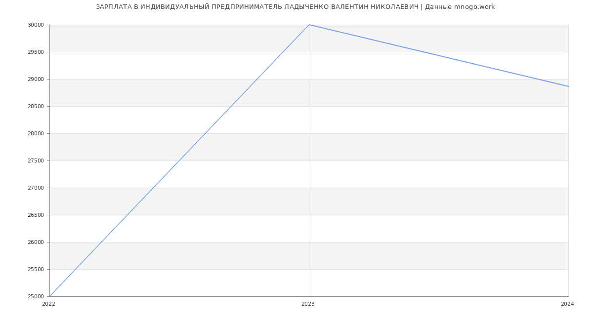 Статистика зарплат ИНДИВИДУАЛЬНЫЙ ПРЕДПРИНИМАТЕЛЬ ЛАДЫЧЕНКО ВАЛЕНТИН НИКОЛАЕВИЧ