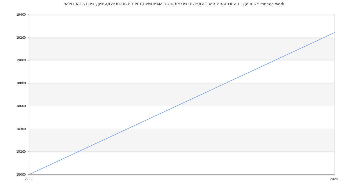 Статистика зарплат ИНДИВИДУАЛЬНЫЙ ПРЕДПРИНИМАТЕЛЬ ЛАХИН ВЛАДИСЛАВ ИВАНОВИЧ