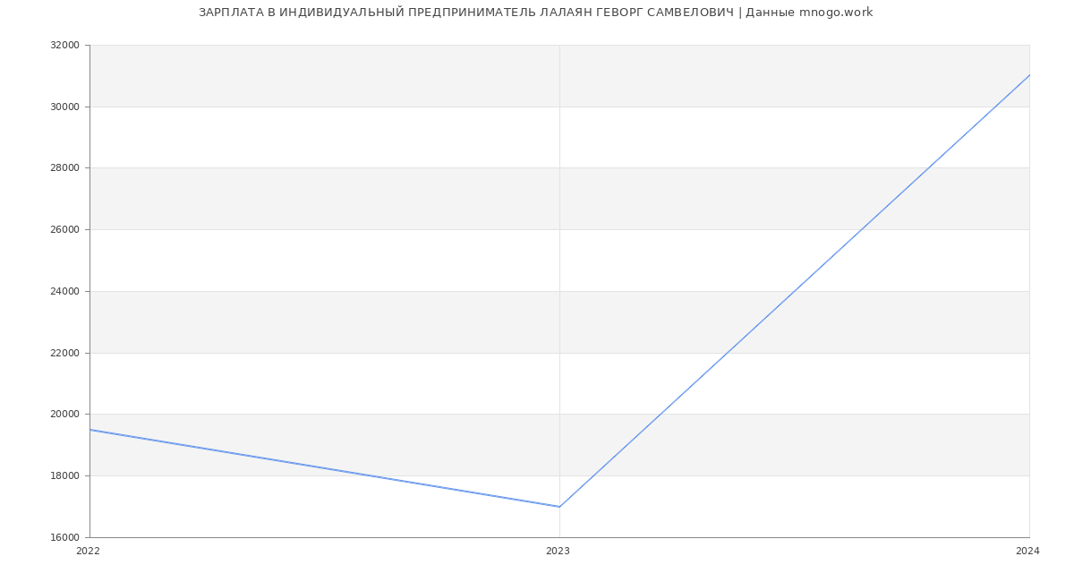 Статистика зарплат ИНДИВИДУАЛЬНЫЙ ПРЕДПРИНИМАТЕЛЬ ЛАЛАЯН ГЕВОРГ САМВЕЛОВИЧ