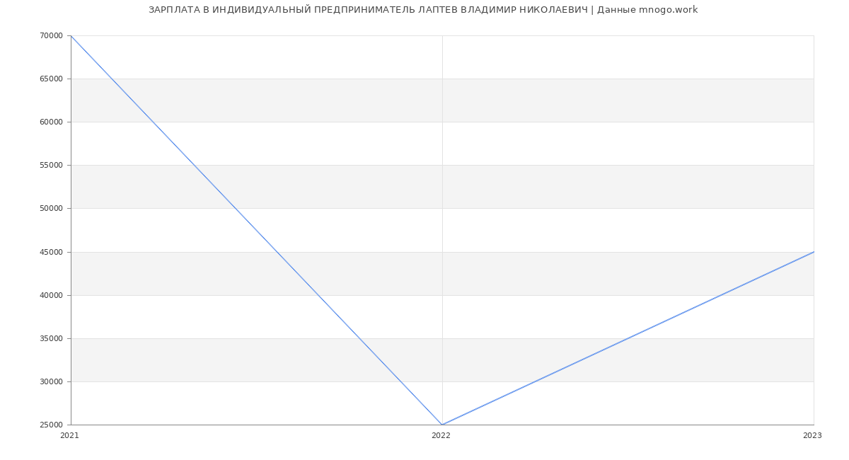 Статистика зарплат ИНДИВИДУАЛЬНЫЙ ПРЕДПРИНИМАТЕЛЬ ЛАПТЕВ ВЛАДИМИР НИКОЛАЕВИЧ