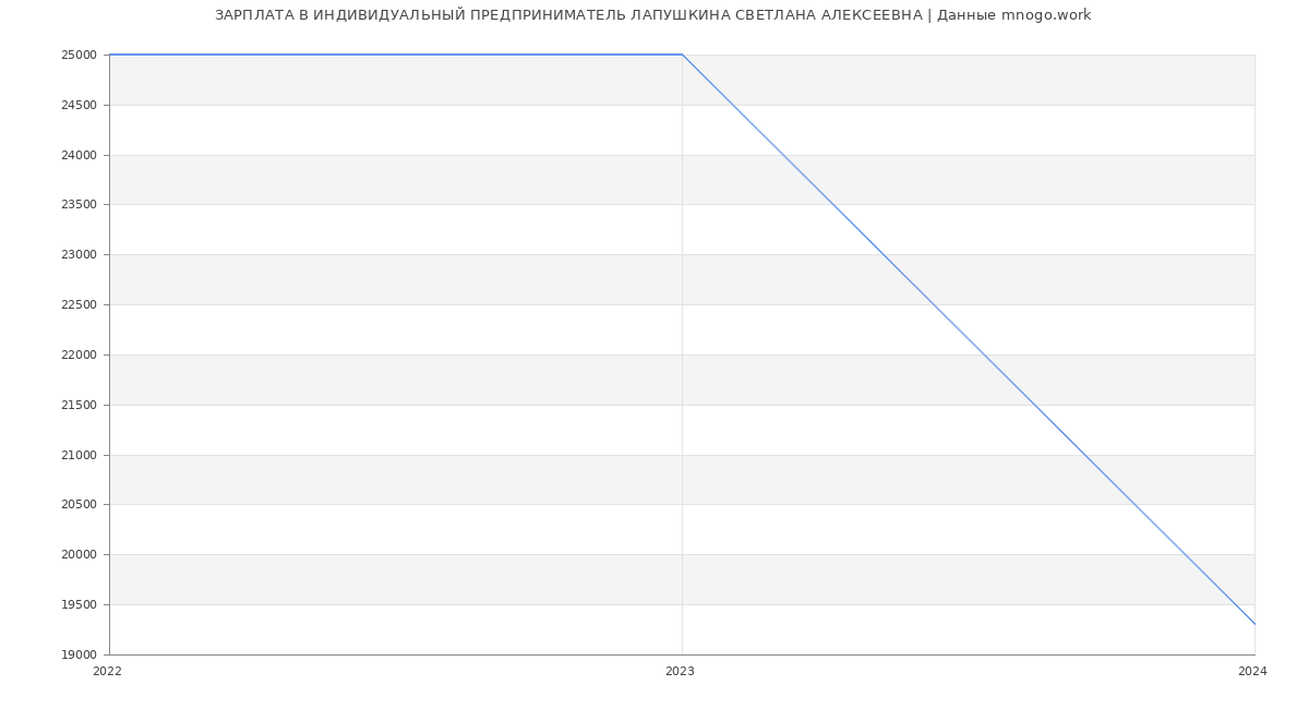 Статистика зарплат ИНДИВИДУАЛЬНЫЙ ПРЕДПРИНИМАТЕЛЬ ЛАПУШКИНА СВЕТЛАНА АЛЕКСЕЕВНА