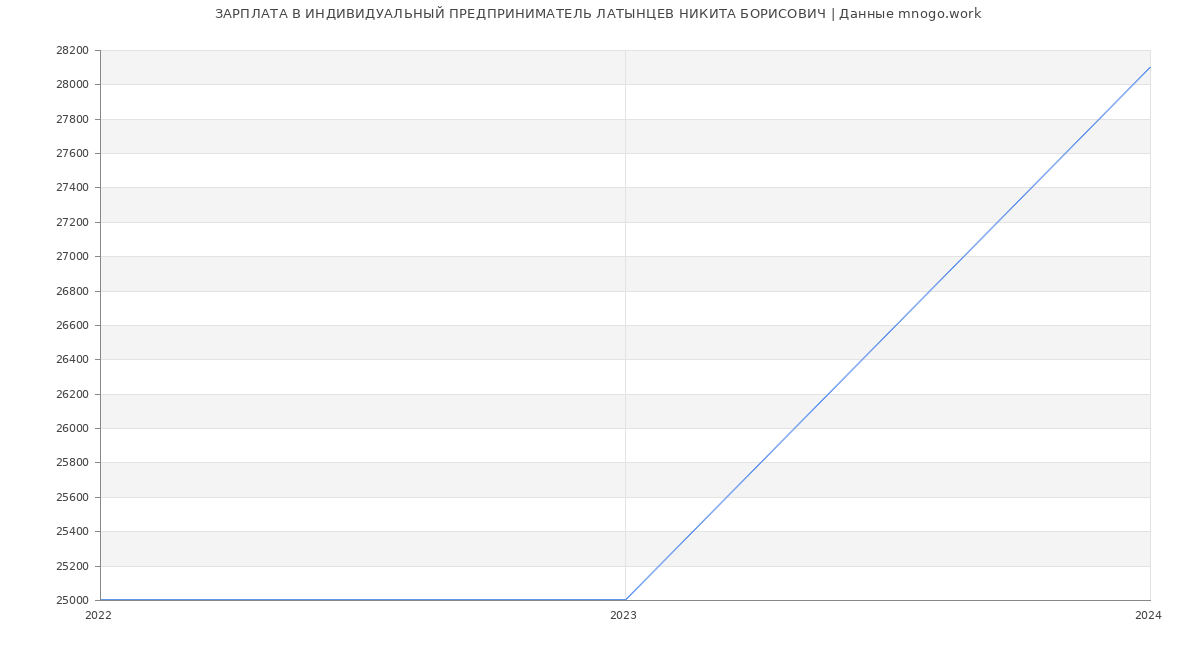 Статистика зарплат ИНДИВИДУАЛЬНЫЙ ПРЕДПРИНИМАТЕЛЬ ЛАТЫНЦЕВ НИКИТА БОРИСОВИЧ