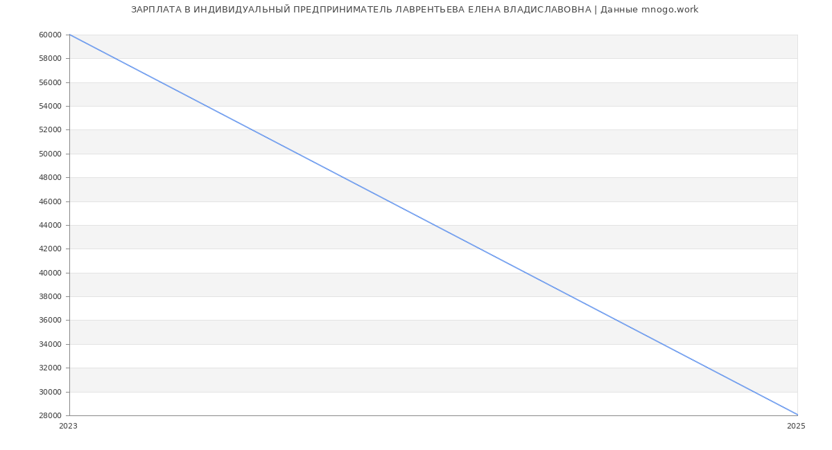Статистика зарплат ИНДИВИДУАЛЬНЫЙ ПРЕДПРИНИМАТЕЛЬ ЛАВРЕНТЬЕВА ЕЛЕНА ВЛАДИСЛАВОВНА