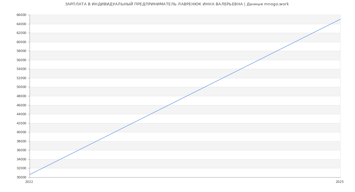 Статистика зарплат ИНДИВИДУАЛЬНЫЙ ПРЕДПРИНИМАТЕЛЬ ЛАВРЕНЮК ИННА ВАЛЕРЬЕВНА