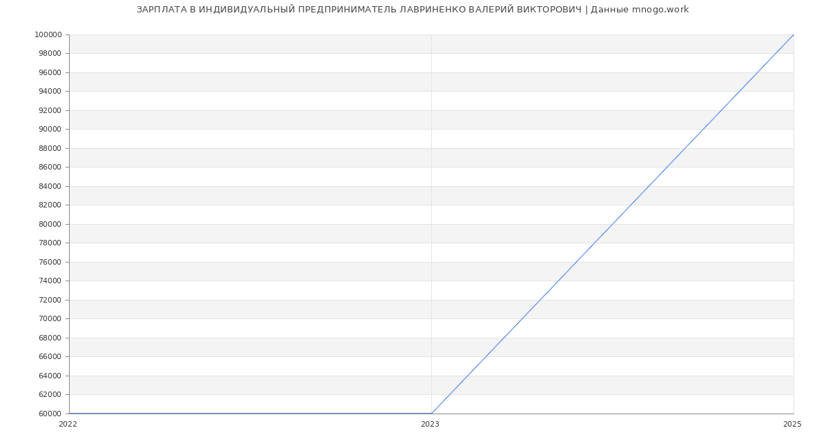 Статистика зарплат ИНДИВИДУАЛЬНЫЙ ПРЕДПРИНИМАТЕЛЬ ЛАВРИНЕНКО ВАЛЕРИЙ ВИКТОРОВИЧ