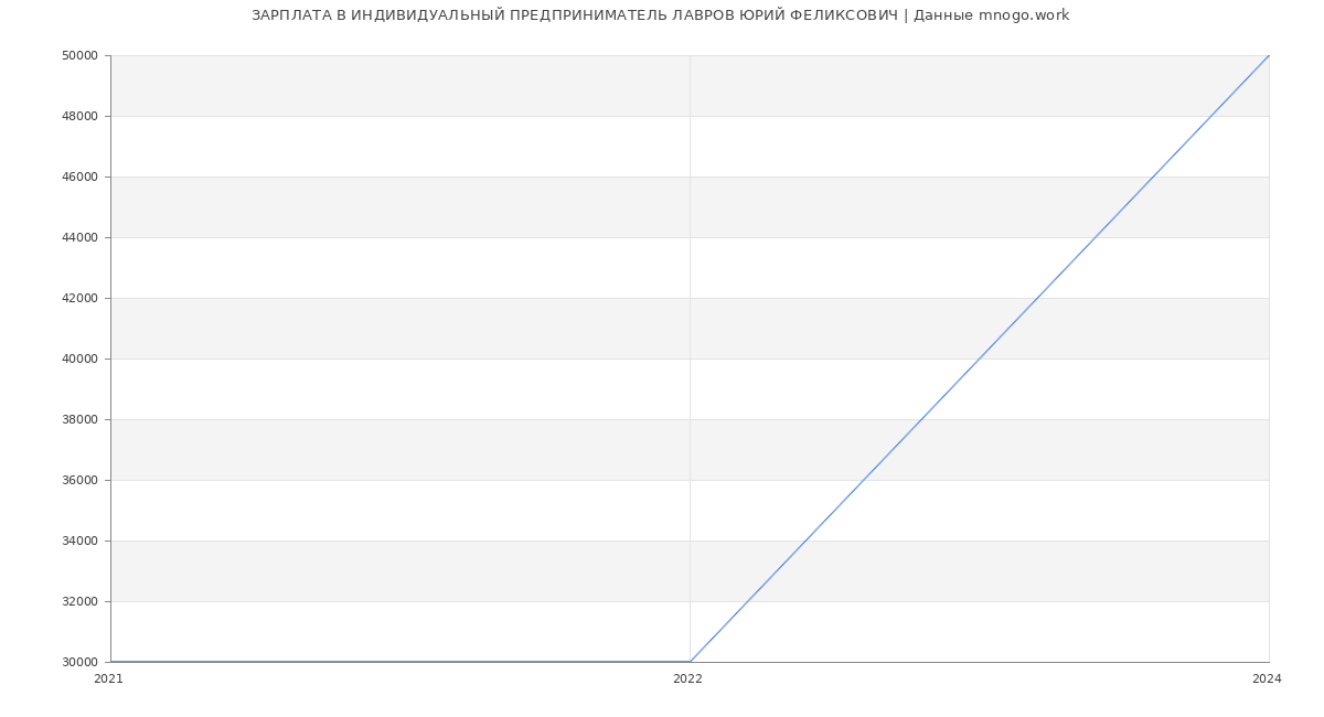 Статистика зарплат ИНДИВИДУАЛЬНЫЙ ПРЕДПРИНИМАТЕЛЬ ЛАВРОВ ЮРИЙ ФЕЛИКСОВИЧ