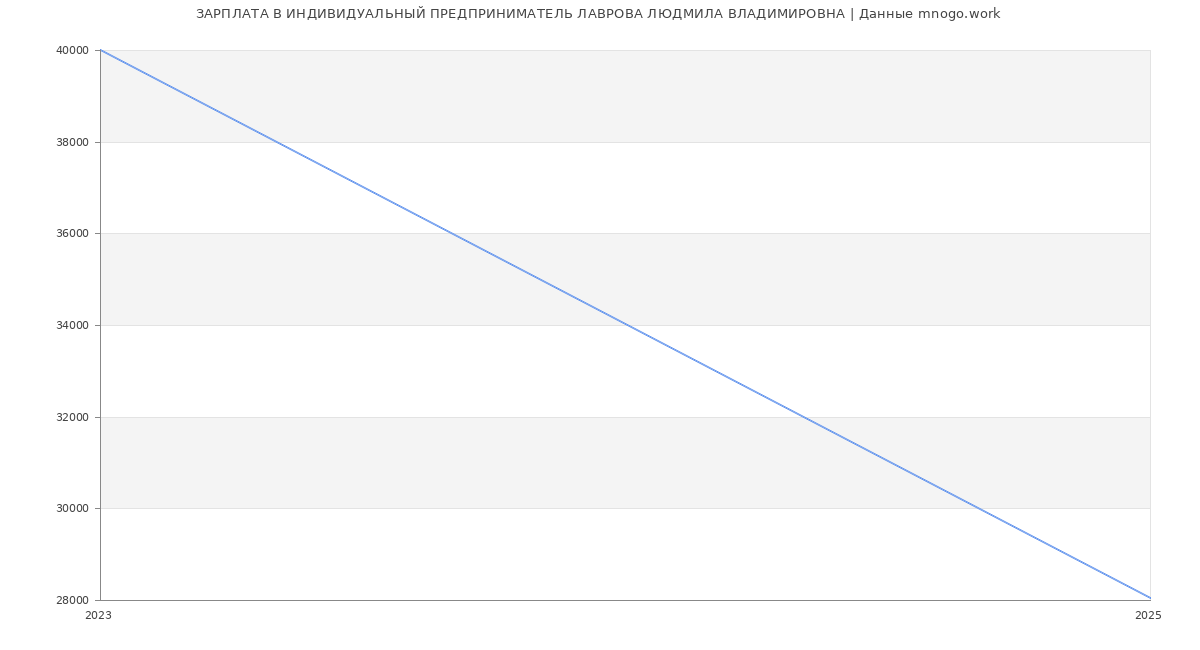 Статистика зарплат ИНДИВИДУАЛЬНЫЙ ПРЕДПРИНИМАТЕЛЬ ЛАВРОВА ЛЮДМИЛА ВЛАДИМИРОВНА