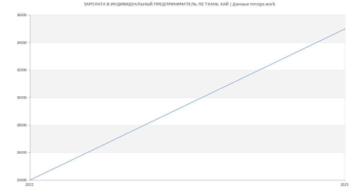 Статистика зарплат ИНДИВИДУАЛЬНЫЙ ПРЕДПРИНИМАТЕЛЬ ЛЕ ТХАНЬ ХАЙ