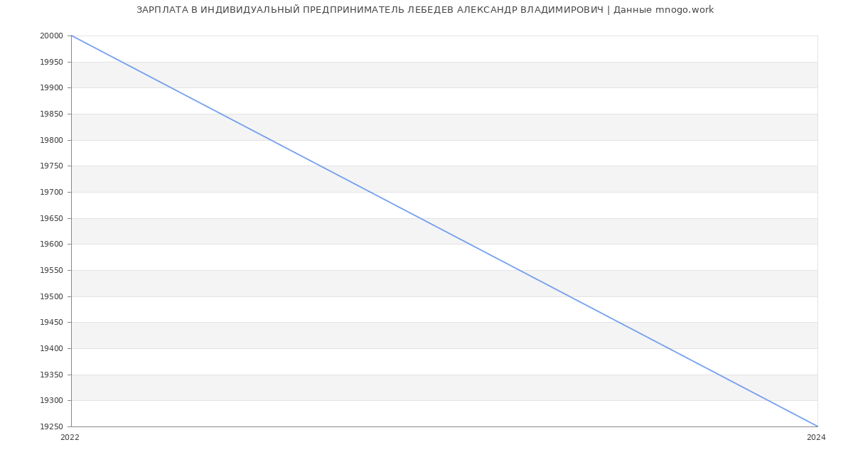 Статистика зарплат ИНДИВИДУАЛЬНЫЙ ПРЕДПРИНИМАТЕЛЬ ЛЕБЕДЕВ АЛЕКСАНДР ВЛАДИМИРОВИЧ