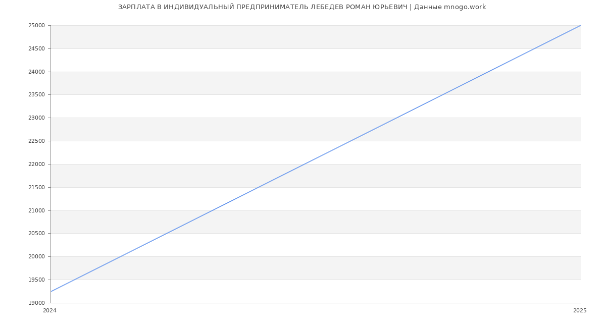 Статистика зарплат ИНДИВИДУАЛЬНЫЙ ПРЕДПРИНИМАТЕЛЬ ЛЕБЕДЕВ РОМАН ЮРЬЕВИЧ