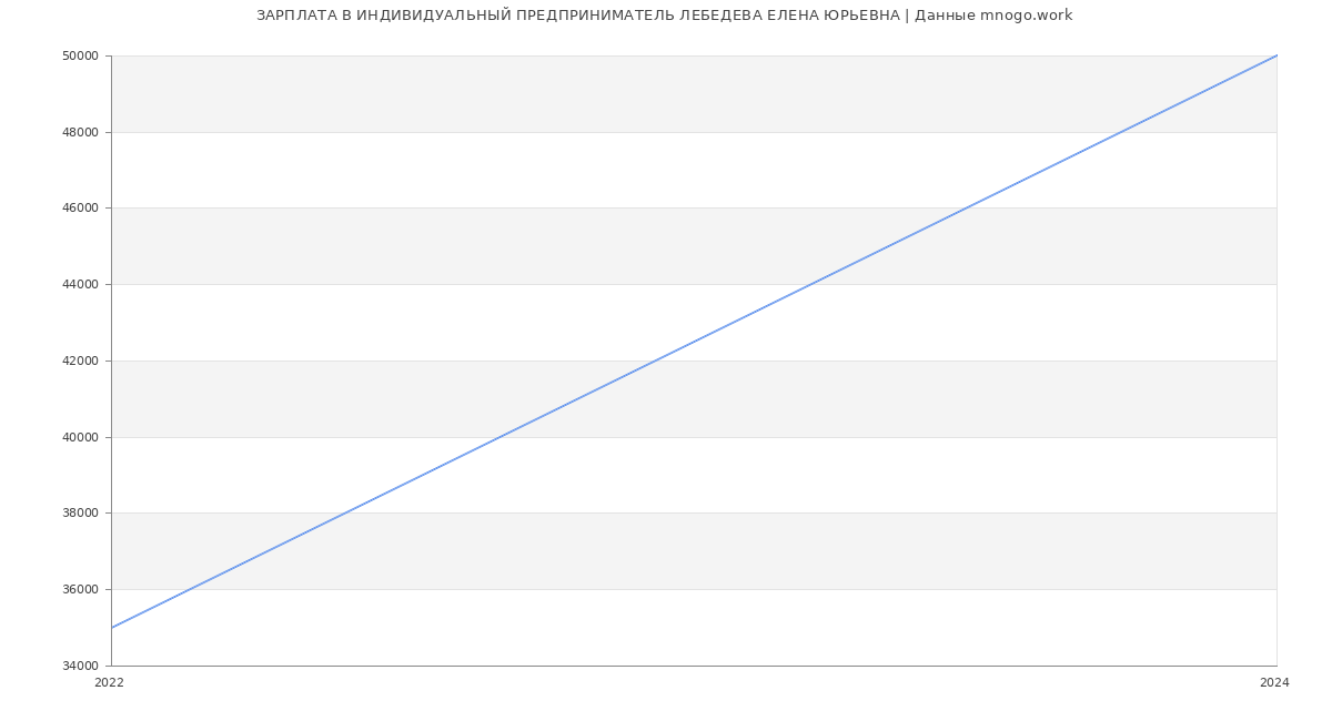 Статистика зарплат ИНДИВИДУАЛЬНЫЙ ПРЕДПРИНИМАТЕЛЬ ЛЕБЕДЕВА ЕЛЕНА ЮРЬЕВНА