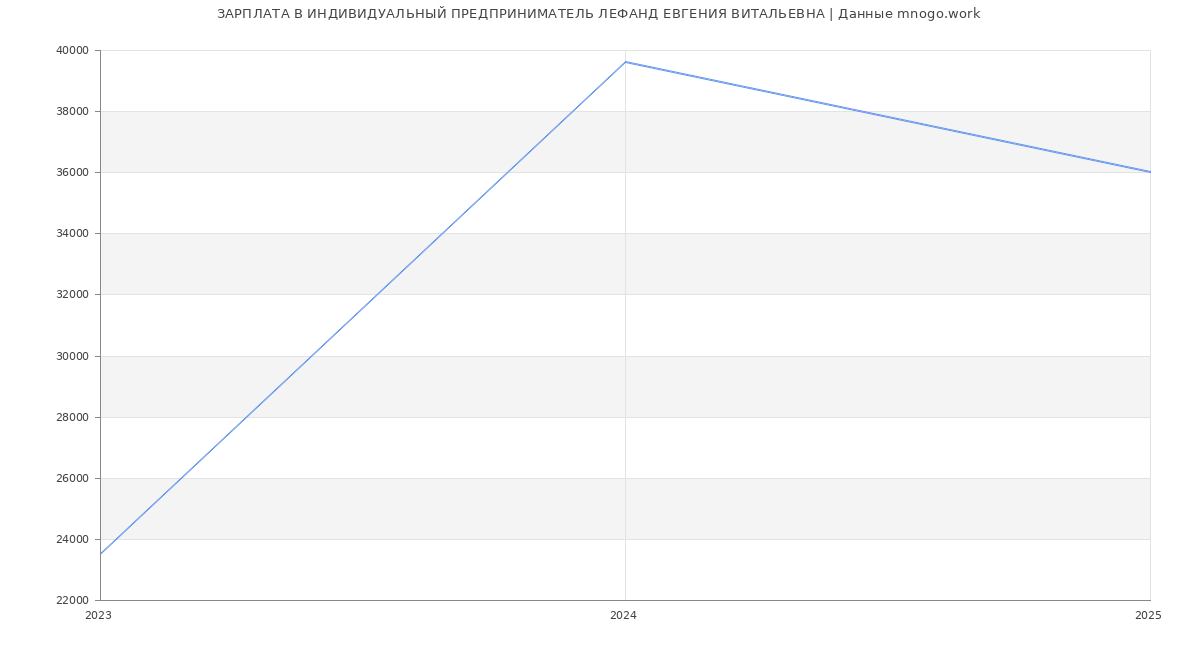 Статистика зарплат ИНДИВИДУАЛЬНЫЙ ПРЕДПРИНИМАТЕЛЬ ЛЕФАНД ЕВГЕНИЯ ВИТАЛЬЕВНА