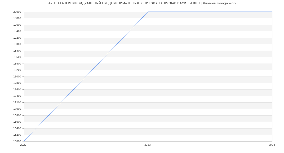 Статистика зарплат ИНДИВИДУАЛЬНЫЙ ПРЕДПРИНИМАТЕЛЬ ЛЕСНИКОВ СТАНИСЛАВ ВАСИЛЬЕВИЧ