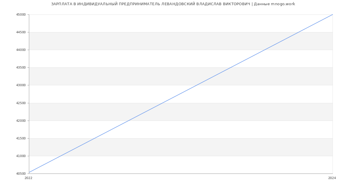 Статистика зарплат ИНДИВИДУАЛЬНЫЙ ПРЕДПРИНИМАТЕЛЬ ЛЕВАНДОВСКИЙ ВЛАДИСЛАВ ВИКТОРОВИЧ