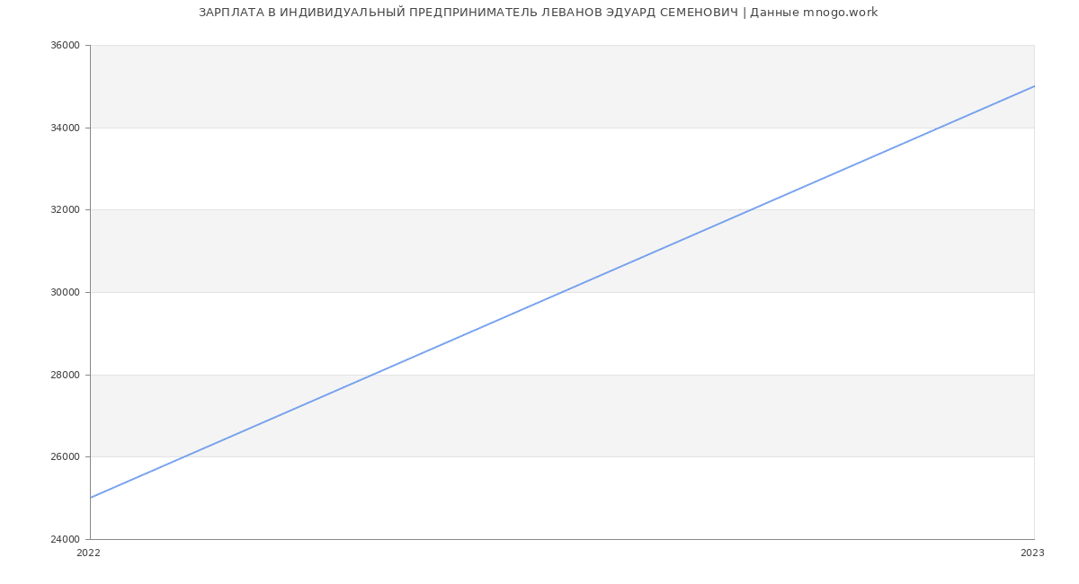 Статистика зарплат ИНДИВИДУАЛЬНЫЙ ПРЕДПРИНИМАТЕЛЬ ЛЕВАНОВ ЭДУАРД СЕМЕНОВИЧ