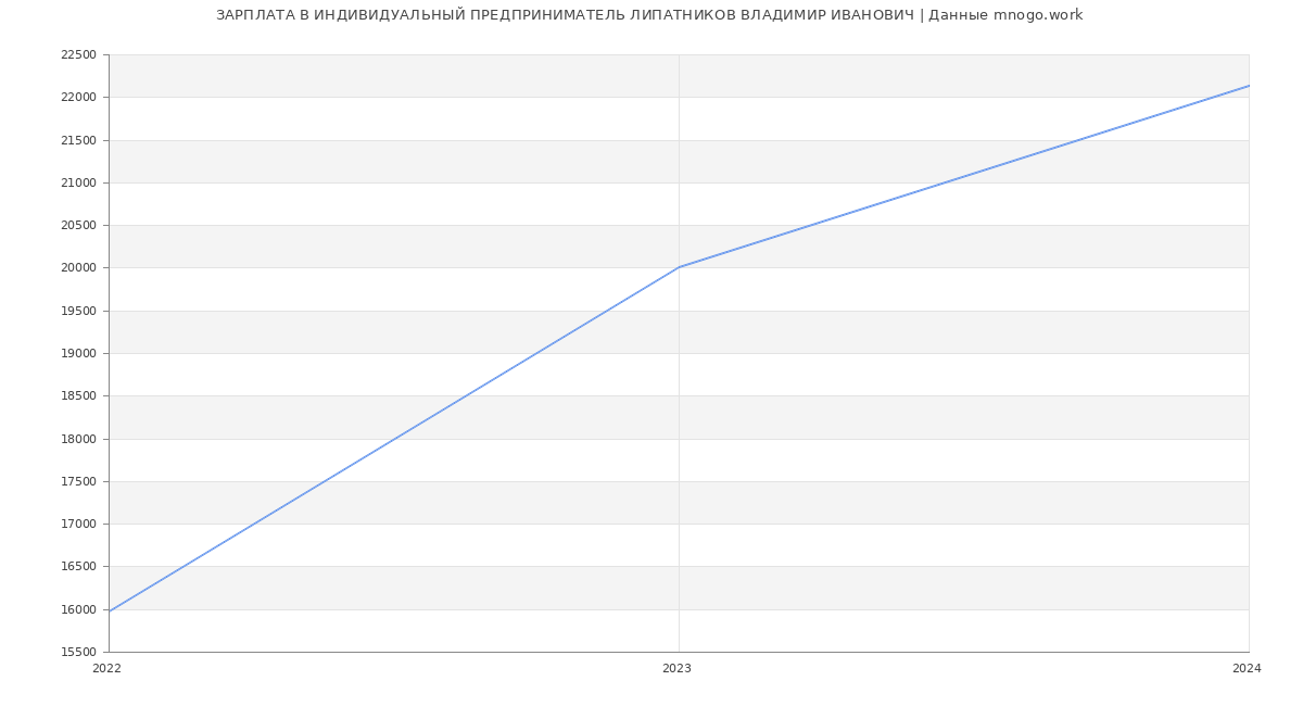 Статистика зарплат ИНДИВИДУАЛЬНЫЙ ПРЕДПРИНИМАТЕЛЬ ЛИПАТНИКОВ ВЛАДИМИР ИВАНОВИЧ