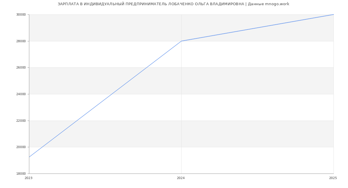 Статистика зарплат ИНДИВИДУАЛЬНЫЙ ПРЕДПРИНИМАТЕЛЬ ЛОБАЧЕНКО ОЛЬГА ВЛАДИМИРОВНА