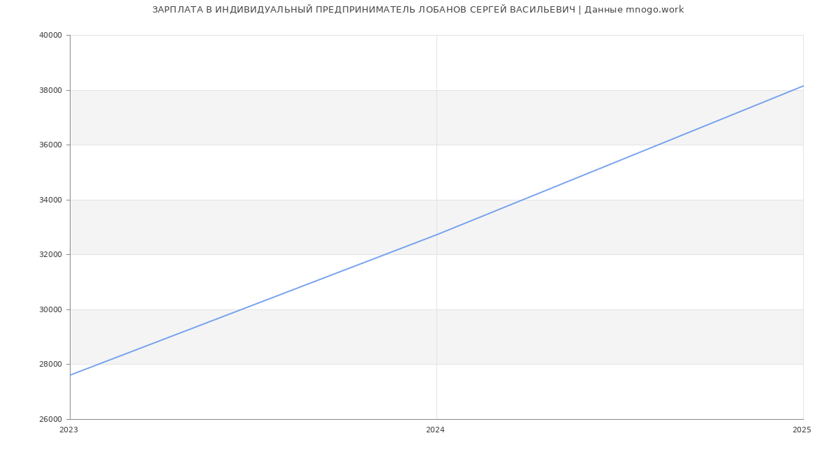Статистика зарплат ИНДИВИДУАЛЬНЫЙ ПРЕДПРИНИМАТЕЛЬ ЛОБАНОВ СЕРГЕЙ ВАСИЛЬЕВИЧ