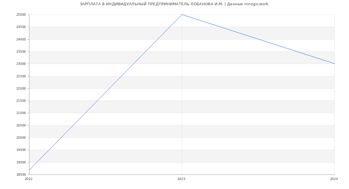Статистика зарплат ИНДИВИДУАЛЬНЫЙ ПРЕДПРИНИМАТЕЛЬ ЛОБАНОВА И.М.