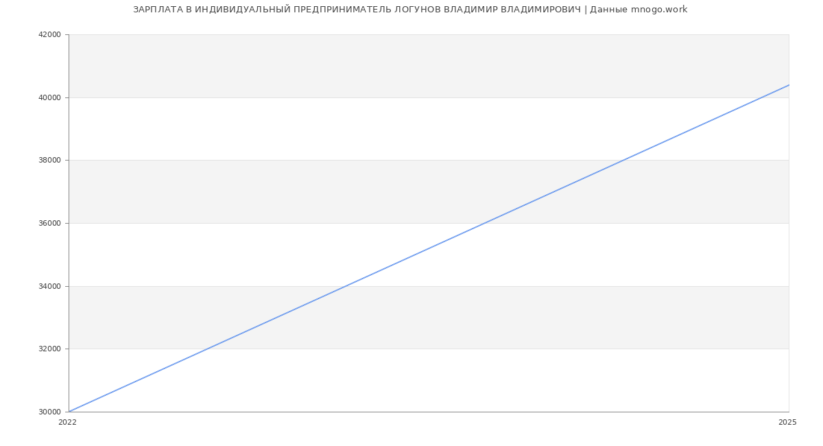 Статистика зарплат ИНДИВИДУАЛЬНЫЙ ПРЕДПРИНИМАТЕЛЬ ЛОГУНОВ ВЛАДИМИР ВЛАДИМИРОВИЧ